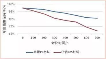 【上海塑料】阻燃PP材料在家電行業的應用與趨勢 