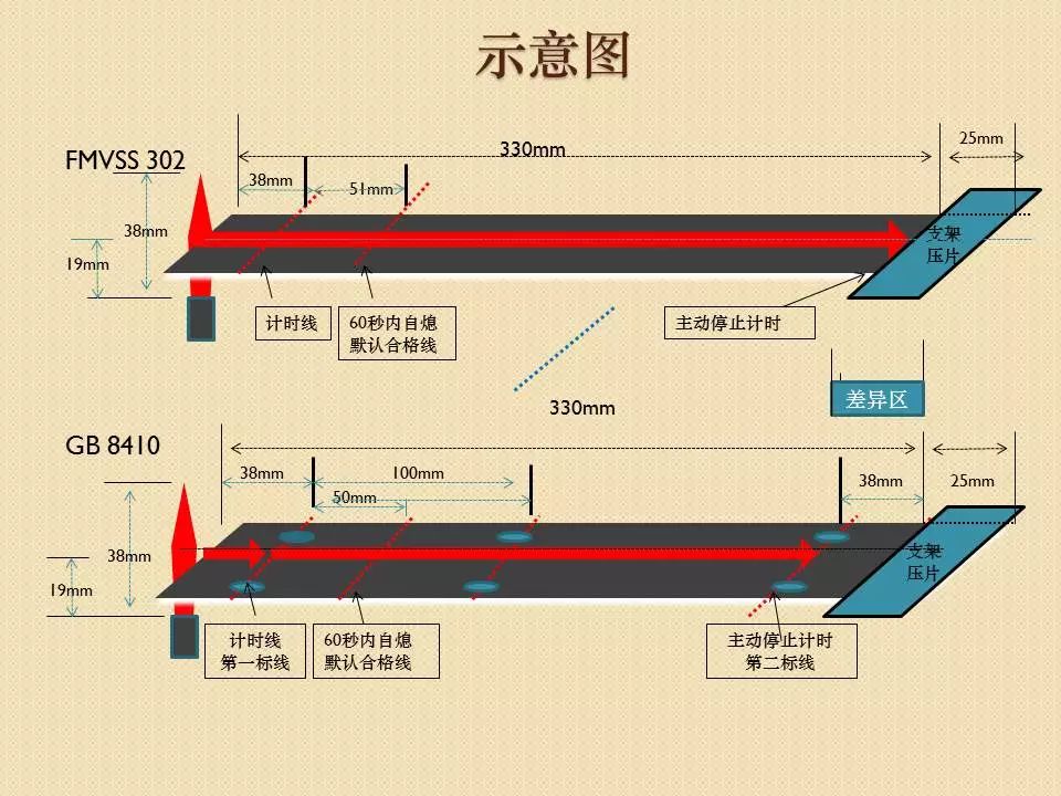 滿足中國阻燃標準的汽車內飾材料，去了美國會“水土不服”嗎？ 