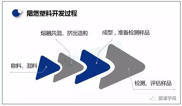 研發(fā)阻燃改性塑料產品需要做好哪些項目管理工作？ 