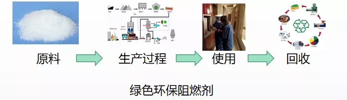 生物基綠色環保阻燃劑的研究進展