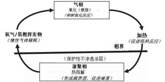 聊一聊阻燃機理！