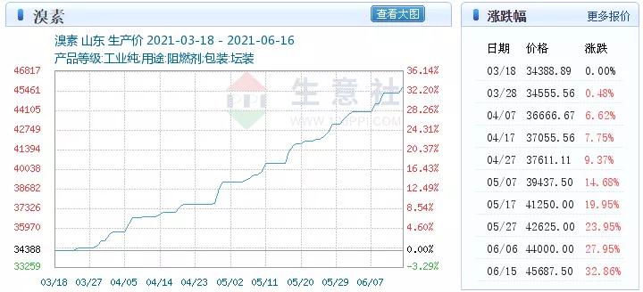 溴素價格一再飆升，為啥溴素這么緊張？